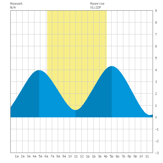 Texas Tower tide chart for Sunday, November 10, 2024