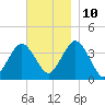 Texas Tower tide chart for Sunday, November 10, 2024