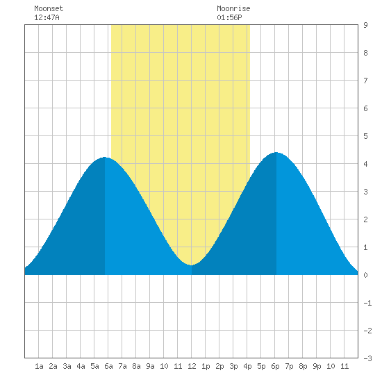 Texas Tower tide chart for Monday, November 11, 2024