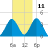 Texas Tower tide chart for Monday, November 11, 2024