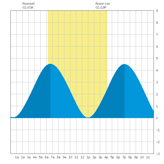 Texas Tower tide chart for Tuesday, November 12, 2024
