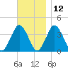 Texas Tower tide chart for Tuesday, November 12, 2024