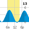 Texas Tower tide chart for Wednesday, November 13, 2024