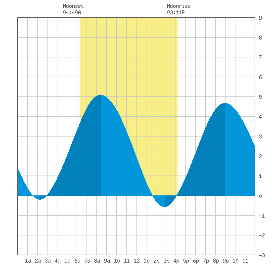 Texas Tower tide chart for Thursday, November 14, 2024