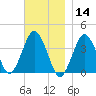 Texas Tower tide chart for Thursday, November 14, 2024