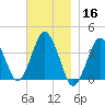 Texas Tower tide chart for Saturday, November 16, 2024