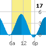 Texas Tower tide chart for Sunday, November 17, 2024