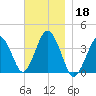 Texas Tower tide chart for Monday, November 18, 2024