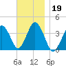 Texas Tower tide chart for Tuesday, November 19, 2024