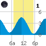 Texas Tower tide chart for Friday, November 1, 2024