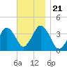 Texas Tower tide chart for Thursday, November 21, 2024