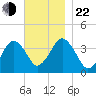 Texas Tower tide chart for Friday, November 22, 2024