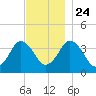 Texas Tower tide chart for Sunday, November 24, 2024