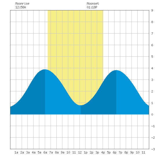 Texas Tower tide chart for Monday, November 25, 2024