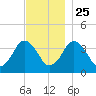 Texas Tower tide chart for Monday, November 25, 2024