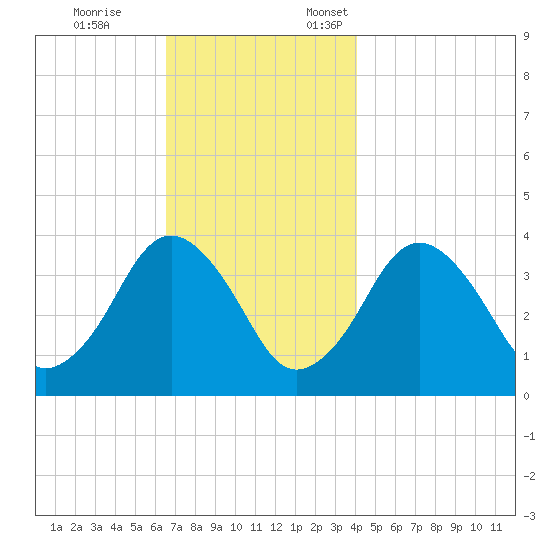 Texas Tower tide chart for Tuesday, November 26, 2024