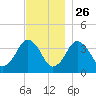 Texas Tower tide chart for Tuesday, November 26, 2024