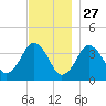 Texas Tower tide chart for Wednesday, November 27, 2024