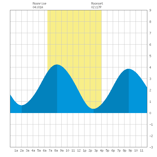 Texas Tower tide chart for Thursday, November 28, 2024