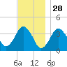 Texas Tower tide chart for Thursday, November 28, 2024