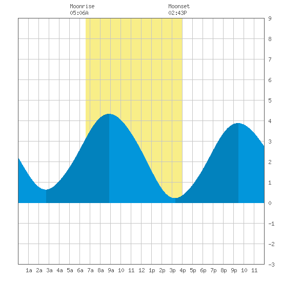 Texas Tower tide chart for Friday, November 29, 2024