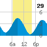 Texas Tower tide chart for Friday, November 29, 2024