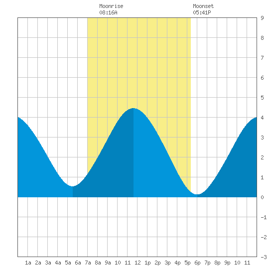 Texas Tower tide chart for Saturday, November 2, 2024