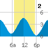 Texas Tower tide chart for Saturday, November 2, 2024