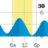 Texas Tower tide chart for Saturday, November 30, 2024