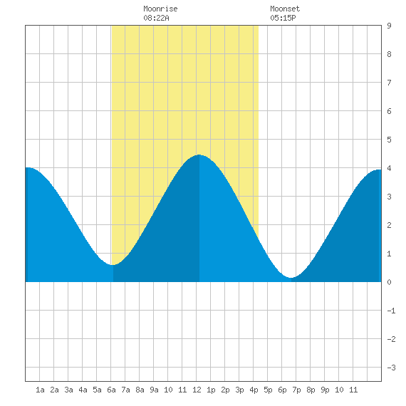 Texas Tower tide chart for Sunday, November 3, 2024