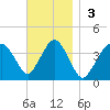 Texas Tower tide chart for Sunday, November 3, 2024