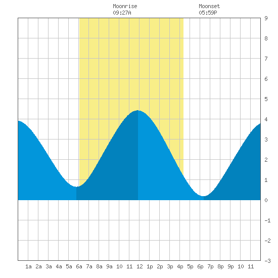 Texas Tower tide chart for Monday, November 4, 2024