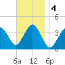 Texas Tower tide chart for Monday, November 4, 2024