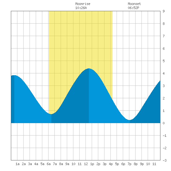 Texas Tower tide chart for Tuesday, November 5, 2024