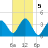 Texas Tower tide chart for Tuesday, November 5, 2024