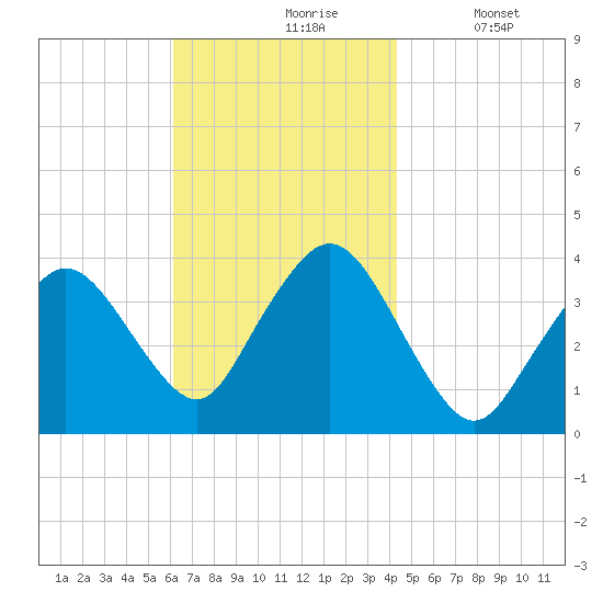 Texas Tower tide chart for Wednesday, November 6, 2024
