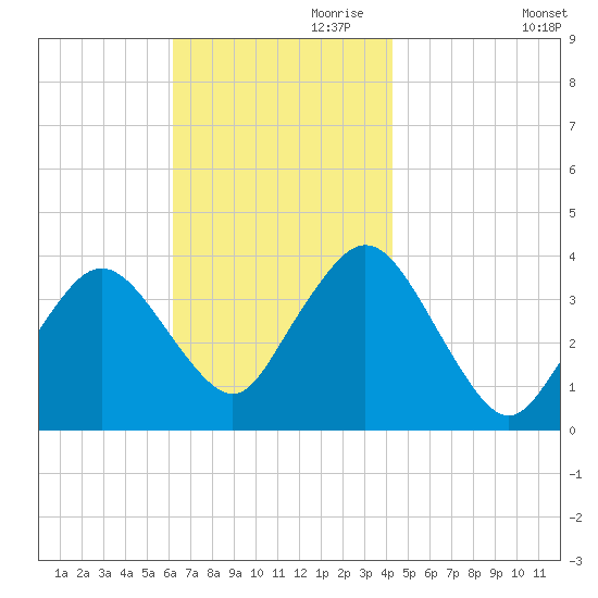 Texas Tower tide chart for Friday, November 8, 2024