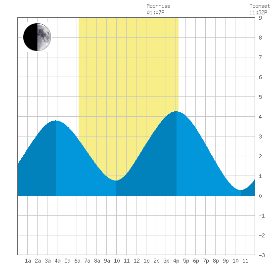 Texas Tower tide chart for Saturday, November 9, 2024