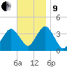 Texas Tower tide chart for Saturday, November 9, 2024