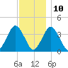 Texas Tower tide chart for Tuesday, December 10, 2024