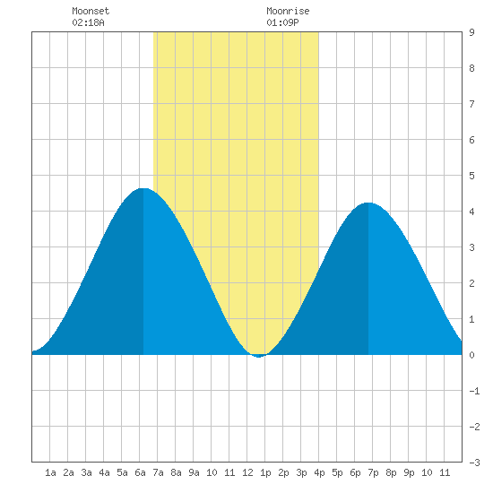 Texas Tower tide chart for Wednesday, December 11, 2024