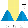 Texas Tower tide chart for Wednesday, December 11, 2024