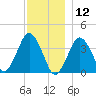 Texas Tower tide chart for Thursday, December 12, 2024