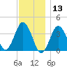 Texas Tower tide chart for Friday, December 13, 2024