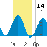 Texas Tower tide chart for Saturday, December 14, 2024