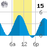 Texas Tower tide chart for Sunday, December 15, 2024