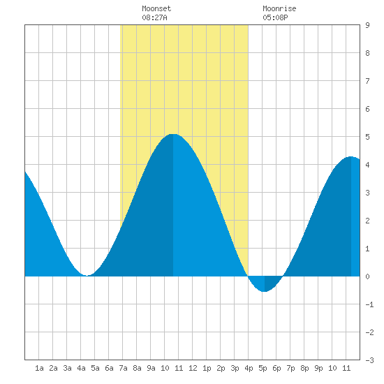 Texas Tower tide chart for Monday, December 16, 2024