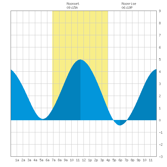 Texas Tower tide chart for Tuesday, December 17, 2024