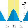 Texas Tower tide chart for Tuesday, December 17, 2024