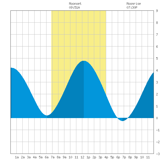 Texas Tower tide chart for Wednesday, December 18, 2024